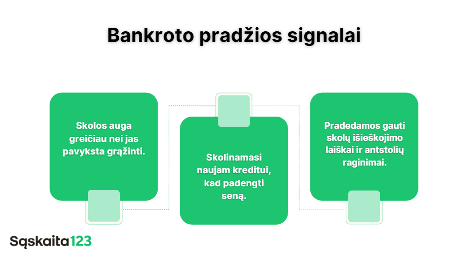 Diagrama lietuvių kalba, kurioje pavaizduoti trys įspėjamieji bankroto požymiai: skolos auga greičiau, nei gali būti grąžintos, skolinamasi naujų paskolų senoms paskoloms padengti ir gaunami pranešimai apie skolų išieškojimą arba antstolio pranešimai.
