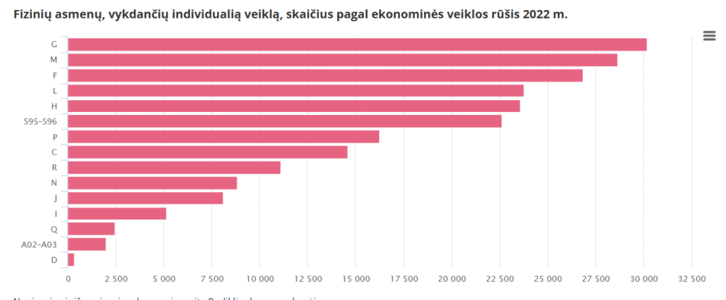 Horizontali stulpelinė diagrama, rodanti įvairiomis ekonominėmis veiklomis užsiimančių asmenų skaičių 2022 m. G kategorijoje jų yra daugiausia, po to seka M ir F kategorijos, o A02-A403 kategorijose - mažiausiai. Etiketės pateiktos lietuvių kalba. | Sąskaita123 Horizontali stulpelinė diagrama, rodanti įvairiomis ekonominėmis veiklomis užsiimančių asmenų skaičių 2022 m. G kategorijoje jų yra daugiausia, po to seka M ir F kategorijos, o A02-A403 kategorijose - mažiausiai. Etiketės pateiktos lietuvių kalba.
