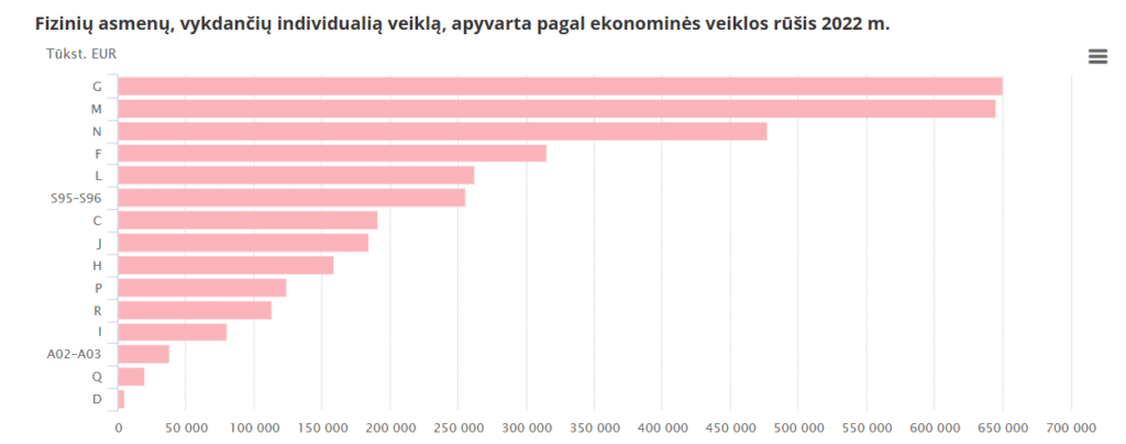 Horizontali stulpelinė diagrama, rodanti 2022 m. atskirų veiklos rūšių apyvartą (tūkst. eurų) Lietuvoje pagal ekonomikos sektorius. G, M, F, L ir I sektoriuose apyvarta yra didžiausia ir svyruoja nuo maždaug 550 iki 400 tūkst. eurų. | Sąskaita123 Horizontali stulpelinė diagrama, rodanti 2022 m. atskirų veiklos rūšių apyvartą (tūkst. eurų) Lietuvoje pagal ekonomikos sektorius. G, M, F, L ir I sektoriuose apyvarta yra didžiausia ir svyruoja nuo maždaug 550 iki 400 tūkst. eurų.