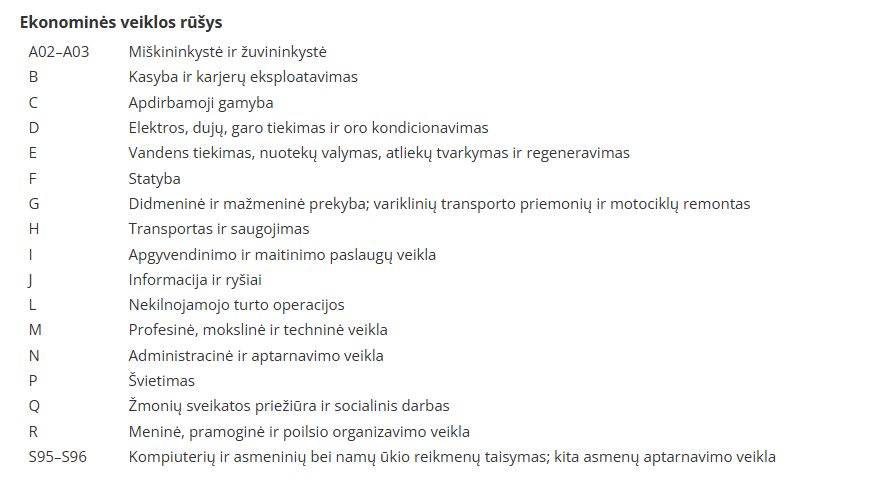 Sąrašas lietuvių kalba, kuriame nurodytos ekonominės veiklos rūšys, pažymėtos raidėmis nuo A iki S, su trumpais jų aprašymais, pavyzdžiui, miškininkystė, kasyba, apdirbamoji gamyba, statyba, mažmeninė prekyba, transporto remontas, švietimas, sveikatos priežiūra ir IT paslaugos. | Sąskaita123 Sąrašas lietuvių kalba, kuriame nurodytos ekonominės veiklos rūšys, pažymėtos raidėmis nuo A iki S, su trumpais jų aprašymais, pavyzdžiui, miškininkystė, kasyba, apdirbamoji gamyba, statyba, mažmeninė prekyba, transporto remontas, švietimas, sveikatos priežiūra ir IT paslaugos.