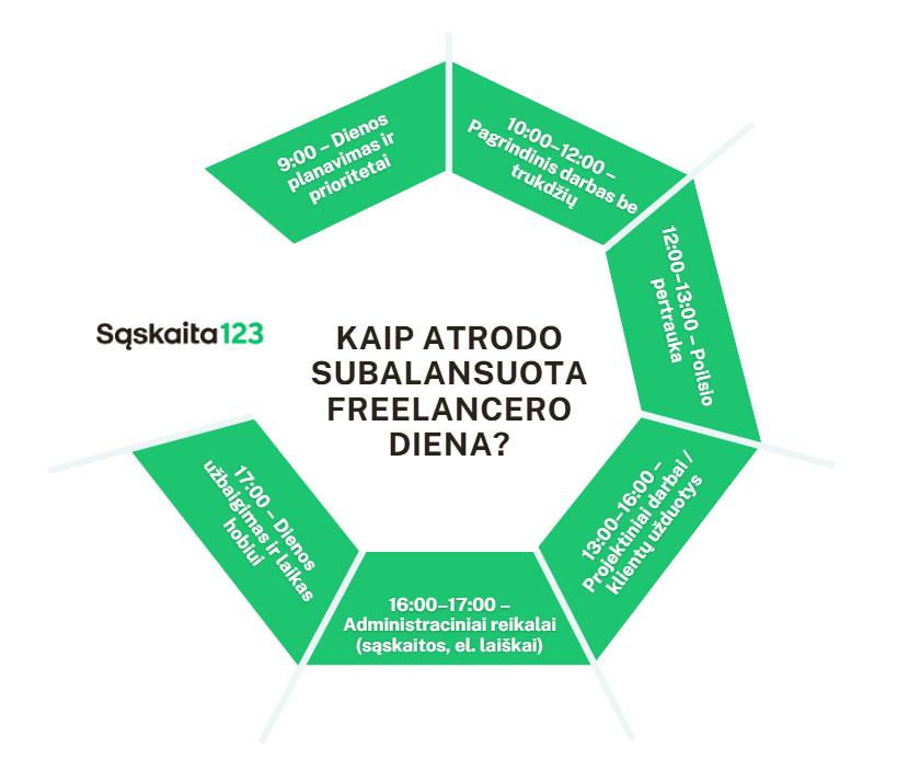 Žaliame šešiakampiame infografike pavaizduota subalansuota laisvai samdomo darbuotojo diena, kurioje pažymėti planavimo, pagrindinio darbo, pietų, klientų skambučių, administracinių užduočių ir pomėgių segmentai. Kiekvieną laiko bloką apibūdina lietuviškas tekstas. Centriniame tekste klausiama apie subalansuotą laisvai samdomo darbuotojo dieną.