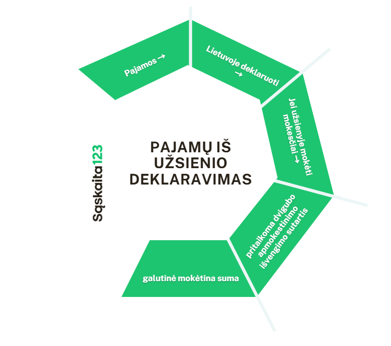 Užsienyje gautų pajamų deklaravimo procesą iliustruojanti diagrama lietuvių kalba, kurioje pateikiami šie žingsniai: deklaravimas, mokesčių sumokėjimas, dvigubo apmokestinimo išvengimas, galutinės apmokestinamosios sumos apskaičiavimas ir pajamų fiksavimas.