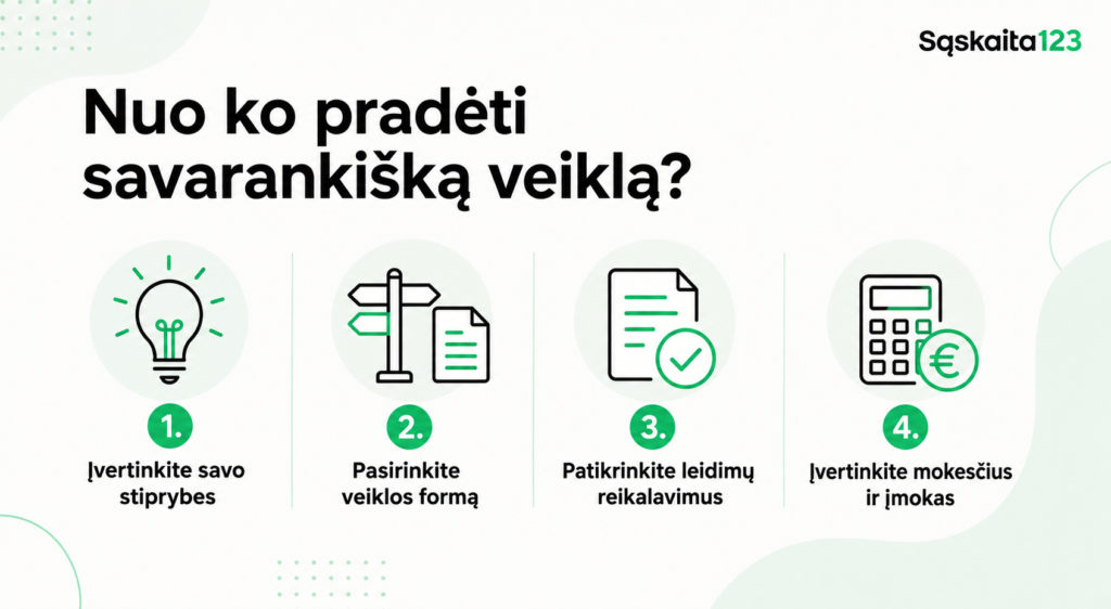 Infografika lietuvių kalba, kurioje apibūdinami verslo steigimo etapai: stipriųjų pusių įvertinimas, verslo rū&scaron;ies pasirinkimas, leidimų reikalavimų patikrinimas bei mokesčių ir mokėjimų apžvalga. Joje pateiktos keturios iliustruotos piktogramos ir minimalistinis dizainas.