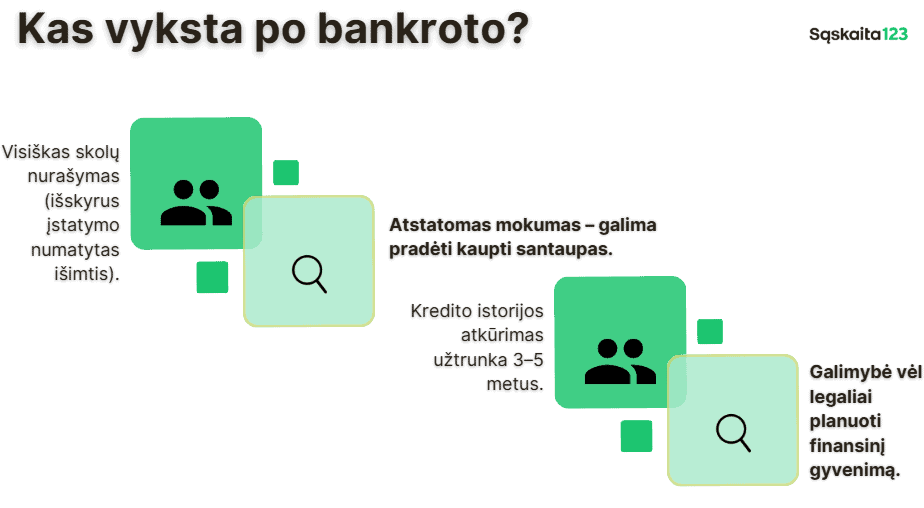 Infografikas lietuvių kalba "Kas vyksta po bankroto?" su trimis etapais: skolų nurašymas, kredito istorijos atkūrimas (3-5 metai) ir galimybė teisėtai planuoti finansus; kiekvienas etapas turi piktogramą ir tekstą.
