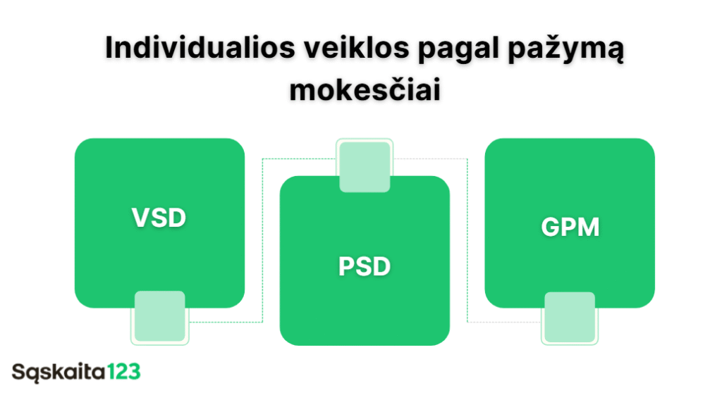 Diagrama su trimis žaliais kvadratais: kairėje pusėje pažymėta "VSD", viduryje - "PSD", dešinėje - "GPM". Viršuje pateiktas pavadinimas "Individualios veiklos pagal pažymą mokesčiai". "Sąskaita123" logotipas kairiajame apatiniame kampe.