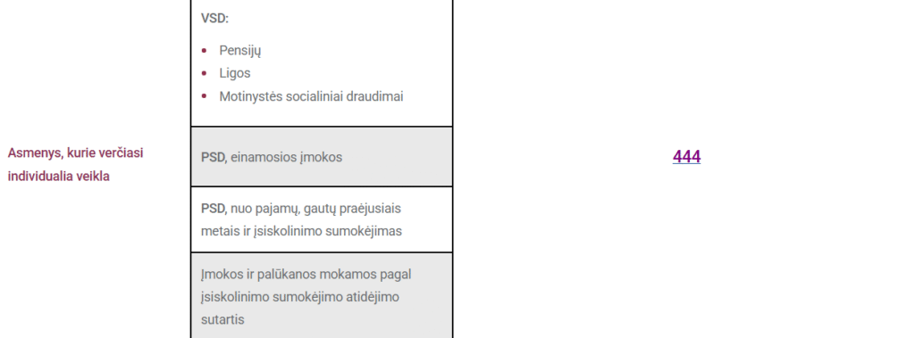 Lentelė su lietuvišku tekstu, kurioje išvardytos savarankiškai dirbančių asmenų socialinio draudimo kategorijos ir išmokos, įskaitant pensijas, ligos ir motinystės išmokas, violetine spalva pažymėtas skaičius 444.