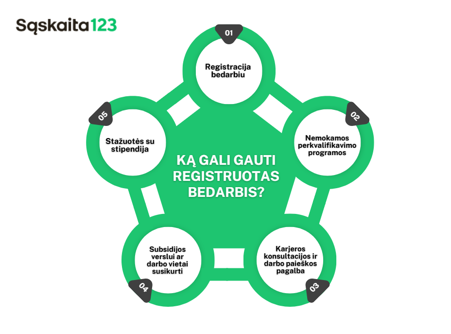 Žalias infografikas, kuriame pateikiamos penkios lengvatos registruotiems bedarbiams Lietuvoje, įskaitant nemokamas programas, stipendijas, pagalbą ieškant darbo, subsidijas verslui ir registraciją. Centre esančiame tekste klausiama: "Ką gali gauti registruotas bedarbis?".