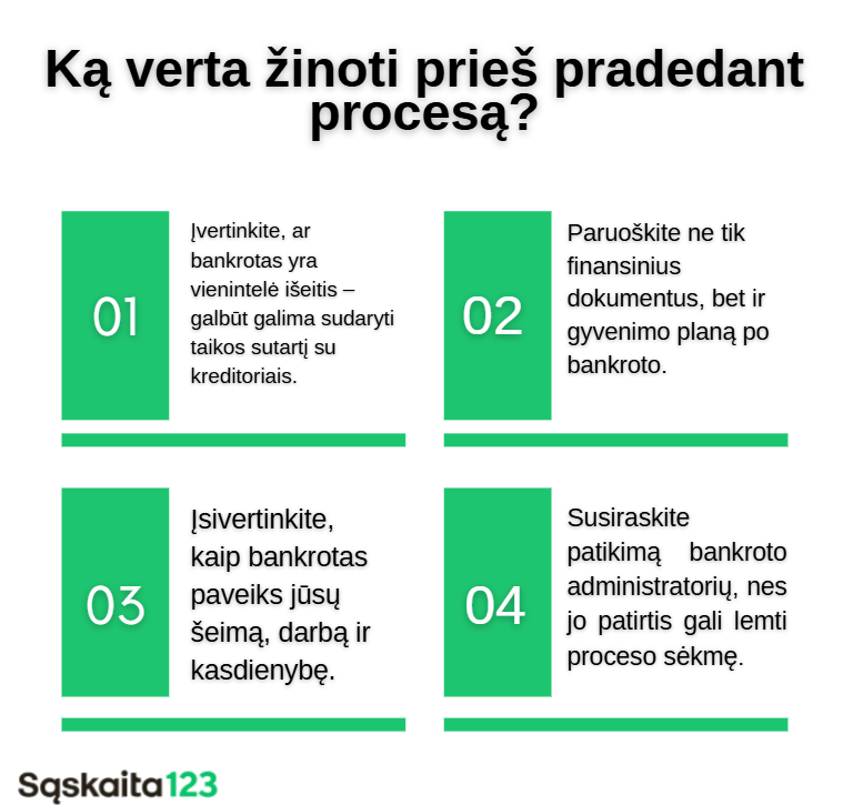 Infografikas lietuvių kalba su 4 žingsniais, ką žinoti prieš pradedant bankroto procesą; kiekvienas žingsnis sunumeruotas žaliai ir pateiktas trumpas paaiškinimas. Apačioje logotipas "Sąskaita123".