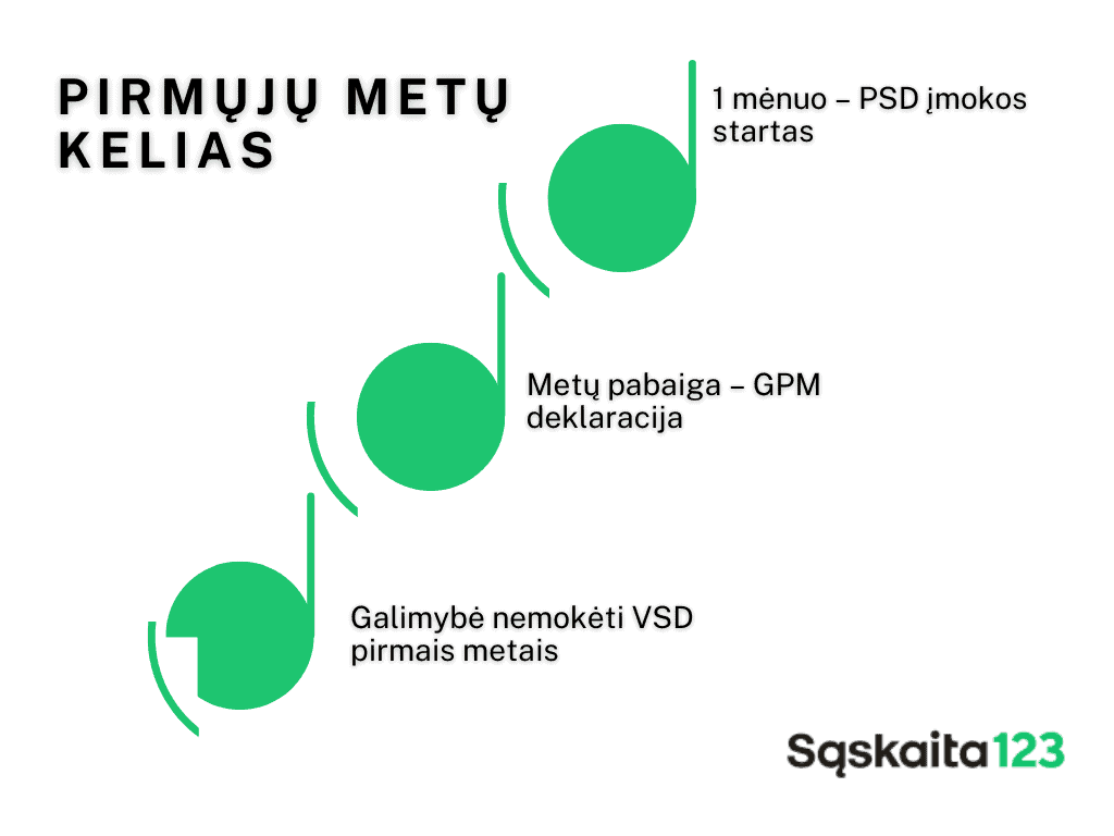 Schema, kurioje pavaizduoti trys žali žingsniai su tekstu lietuvių kalba: "1 mėnuo - PSD įmokos startas", "Metų pabaiga - GPM deklaracija" ir "Galimybė nemokėti VSD pirmaisiais metais". "Sąskaita123" logotipas apačioje.