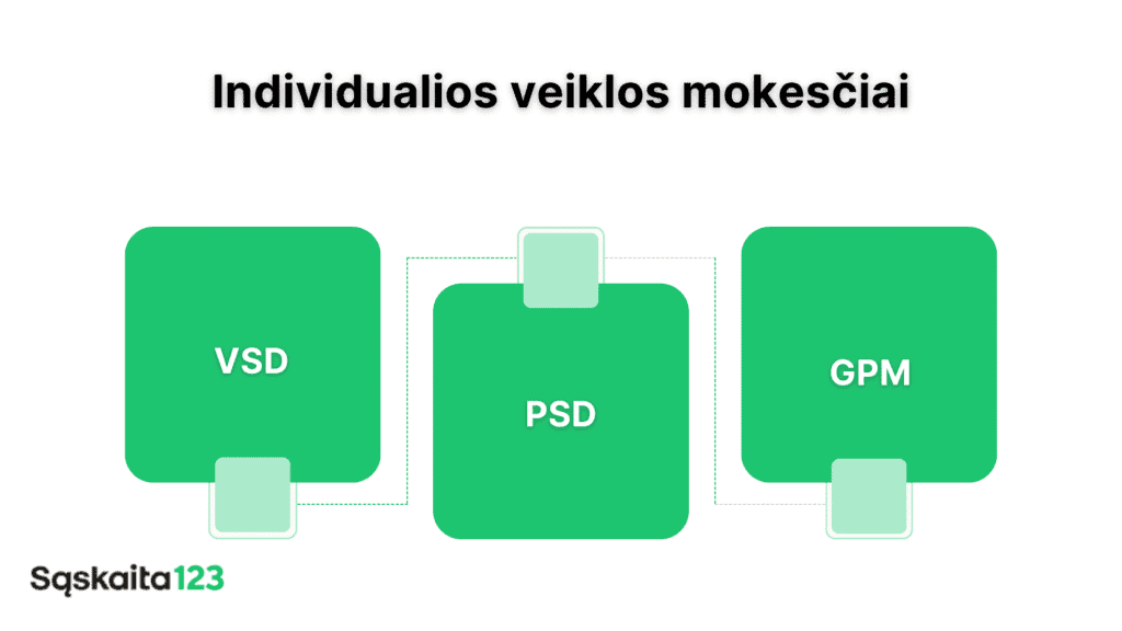 Schema lietuvių kalba, kurioje pavaizduoti trys žali langeliai su užrašais "VSD", "GPM" ir "PSD", sujungti linijomis, o virš jų - užrašas "Individualios veiklos mokesčiai". "Sąskaita123" logotipas yra kairiajame apatiniame kampe.