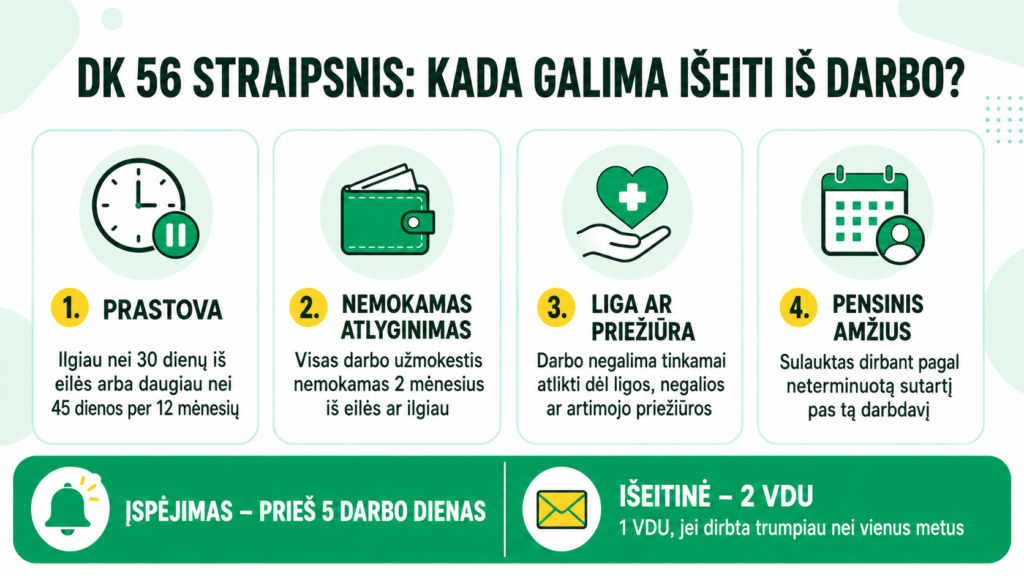 Infografikas lietuvių kalba, kuriame išvardytos priežastys, dėl kurių žmonės išeina iš darbo: neapmokamos atostogos, atlyginimo nemokėjimas, nedarbingumo ar slaugos atostogos, pensinis amžius; su piktogramomis ir pastabomis apie įspėjimus bei išeitines išmokas.