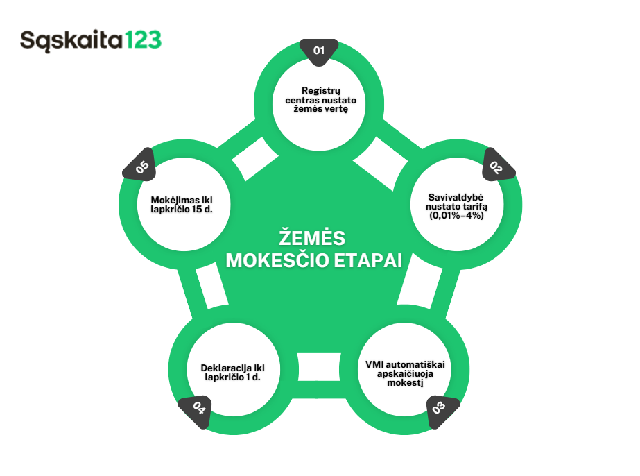 Schemoje, pavadintoje "Žemės mokesčio etapai", pavaizduoti penki žali apskritimai, sujungti į ciklą, kurių kiekvienas žymi žemės mokesčio proceso etapą lietuvių kalba, o viršuje kairėje pusėje yra centrinė etiketė ir įmonės logotipas "Sąskaita123".