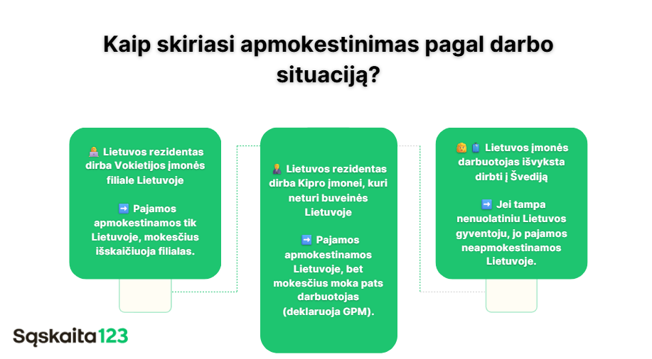 Infografikas apie darbo apmokestinimo skirtumus Lietuvoje, priklausomai nuo situacijos: darbas Vokietijos įmonėje, Kipro įmonėje ar Švedijos įmonėje, su trumpais aprašymais prie kiekvieno atvejo. | Sąskaita123 Infografikas apie darbo apmokestinimo skirtumus Lietuvoje, priklausomai nuo situacijos: darbas Vokietijos įmonėje, Kipro įmonėje ar Švedijos įmonėje, su trumpais aprašymais prie kiekvieno atvejo.
