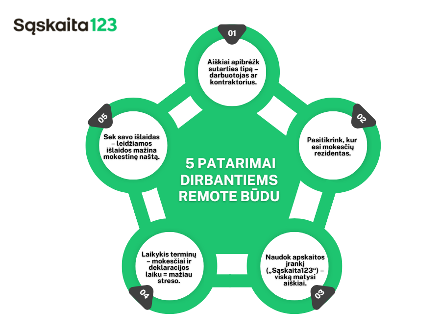 Žalias infografikas su penkiais nuotolinių darbuotojų patarimais, kurių kiekvienas yra atskirame burbule aplink centrinį centrą. Patarimai apima sutartis, išlaidų stebėjimą, terminų laikymąsi, buhalterio pasirinkimą ir finansų stebėseną. S sąskaita123 logotipas viršuje kairėje. | Sąskaita123 Žalias infografikas su penkiais nuotolinių darbuotojų patarimais, kurių kiekvienas yra atskirame burbule aplink centrinį centrą. Patarimai apima sutartis, išlaidų stebėjimą, terminų laikymąsi, buhalterio pasirinkimą ir finansų stebėseną. S sąskaita123 logotipas viršuje kairėje.