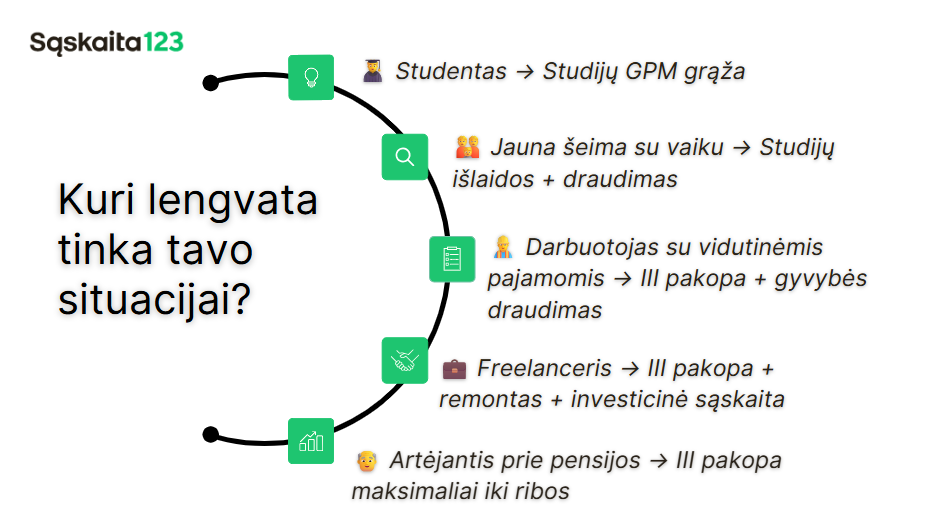 Schema, kurioje parodyta, kokios mokesčių lengvatos taikomos skirtingose situacijose: studentui, jaunai šeimai, vidutines pajamas gaunančiam darbuotojui, laisvai samdomam darbuotojui ir asmeniui, artėjančiam prie pensijos, kiekvienai iš jų pritaikyta konkreti taupymo ar draudimo išmoka.