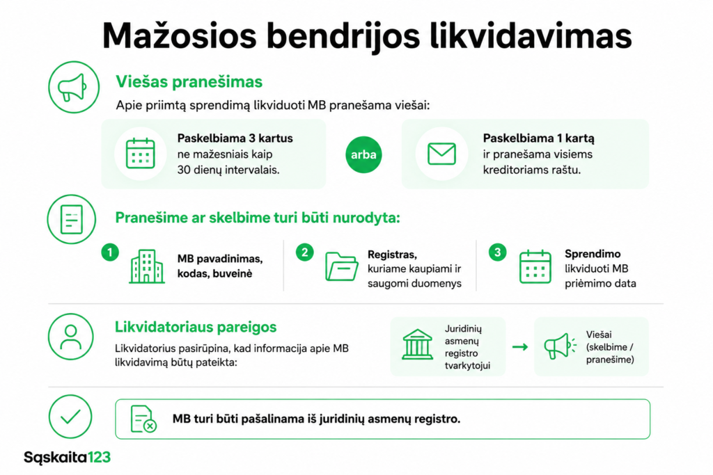 Infografika lietuvių kalba, kurioje paai&scaron;kinamas mažos partnerystės likvidavimo procesas, įskaitant vie&scaron;o prane&scaron;imo etapus, būtiną informaciją, likvidatoriaus pareigas ir pastabą, kad partnerystė neturi turėti mokesčių įsiskolinimų.