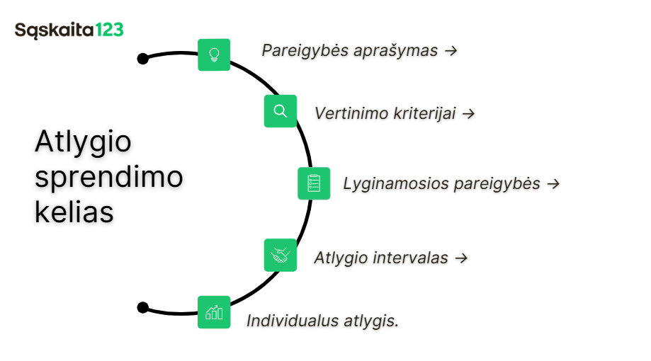 Schema "Atlygio sprendimo kelias" su penkiais žingsniais: Pareigybės apra&scaron;ymas, Vertinimo kriterijai, Lyginamosios pareigybės, Atlygio intervalas ir Individualus atlygis, i&scaron;dėstyti i&scaron;ilgai vingiuotos linijos.