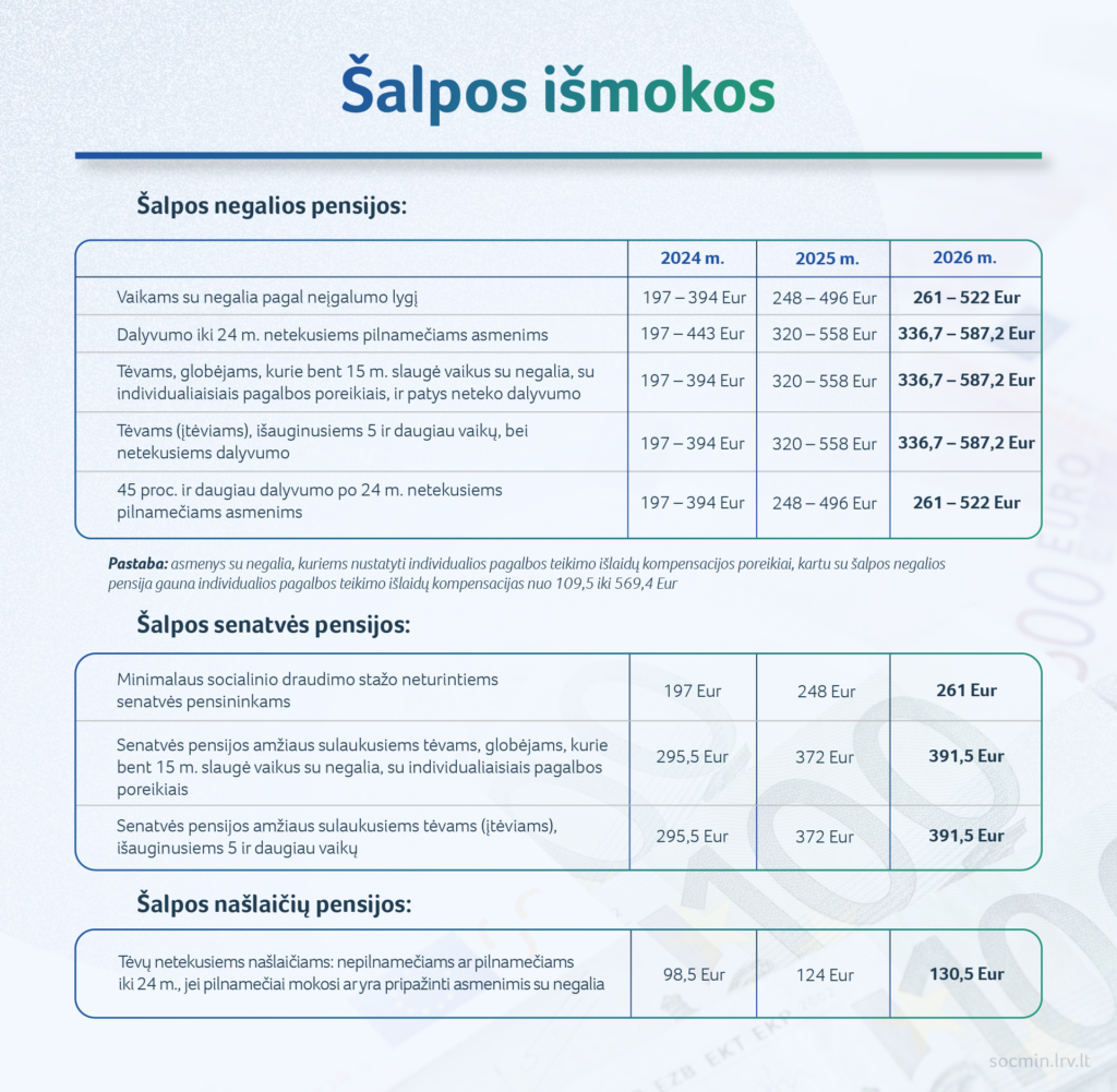 Lentelėje lietuvių kalba "&Scaron;alpos i&scaron;mokos" pateikiami 2024-2026 m. socialinių i&scaron;mokų dydžiai, įskaitant neįgalumo, senatvės ir na&scaron;laičių pensijas, nurodant konkrečias sumas eurais kiekvieniems metams ir gavėjų kategorijoms.