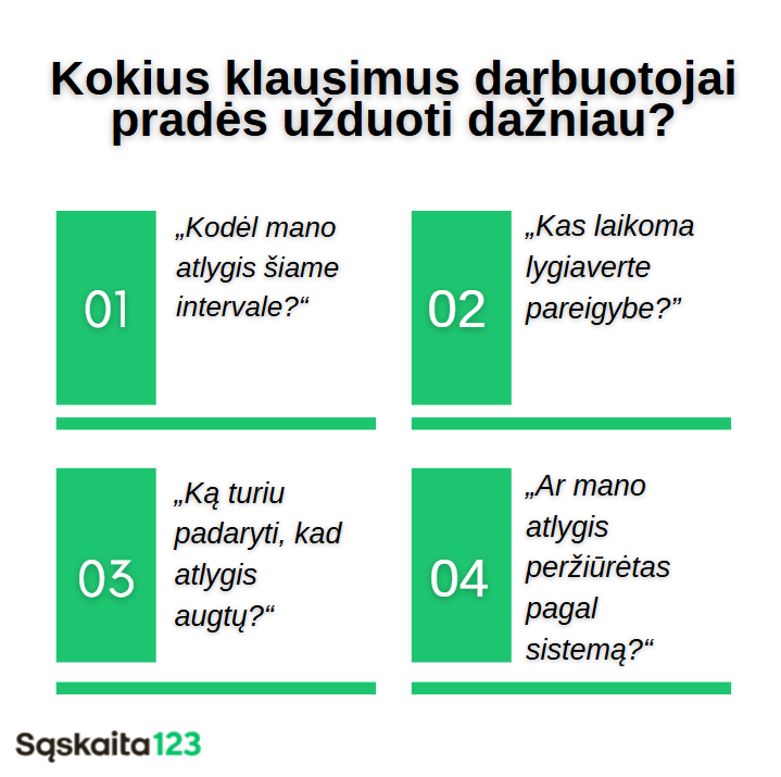 Diagrama "Kokius klausimus darbuotojai pradės užduoti dažniau?", kurioje pateikiami keturi klausimai apie darbo užmokestį: intervalas, lygiavertės pareigybės, darbo užmokesčio augimas ir peržiūros procesas. Kiekvieną klausimą žymi skaičiai 01-04.