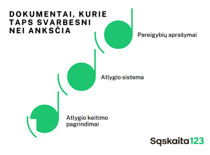 Diagrama su trimis žaliais apskritimais ir juos žemyn jungiančiomis linijomis, kurių kiekviena pažymėta: "Pareigybių apra&scaron;ymai", "Atlygio sistema" ir "Atlygio keitimo pagrindimai". Pavadinimas skamba taip: "Dokumentai, kurie taps svarbesni nei anksčiau.