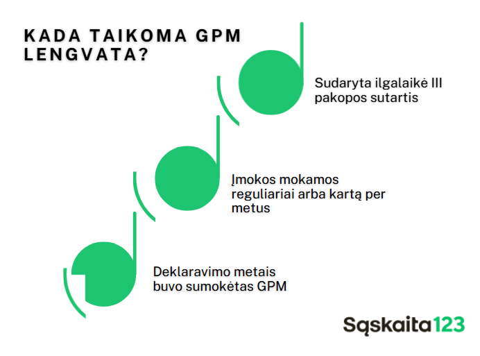 Trys žalios žingsnio piktogramos su lietuvi&scaron;ku tekstu, paai&scaron;kinančiu, kada taikoma GPM lengvata: turint ilgalaikę III etapo sutartį, atliekant reguliarius arba metinius mokėjimus ir mokant GPM deklaravimo metais. Sqska&iacute;ta123 logotipas kampe.