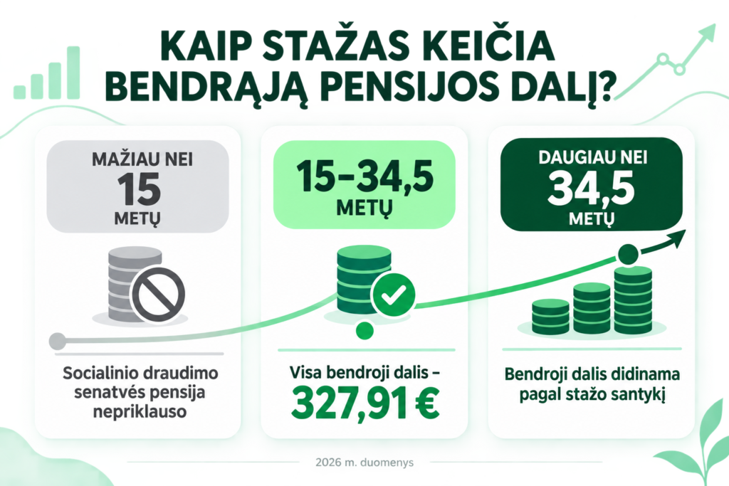 Infografika lietuvių kalba, iliustruojanti, kaip darbo stažas įtakoja pensiją. Trys stulpeliai: mažiau nei 15 metų (pensijos nėra), 15&ndash;34,5 metų (pensija &ndash; 327,91 &euro;), daugiau nei 34,5 metų (pensija didėja didėjant darbo stažui). Duomenys i&scaron; 2026 m.