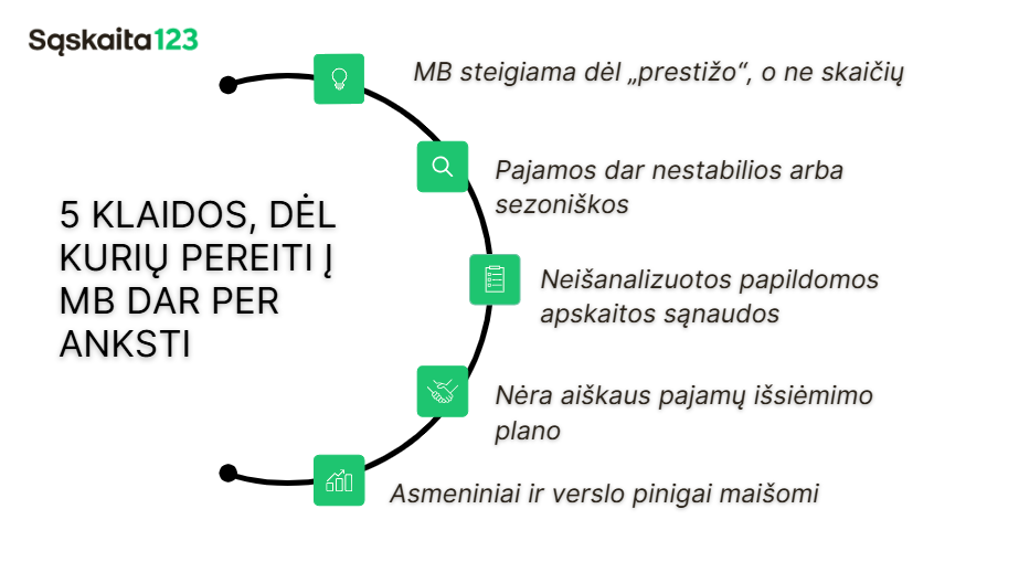 Diagramoje "5 klaidos, dėl kurių pereiti į MB dar per anksti" i&scaron;vardytos penkios verslo klaidos lietuvių kalba, &scaron;alia kiekvieno punkto yra žalios piktogramos, o vir&scaron;utiniame kairiajame kampe - Sąskaita123 logotipas.