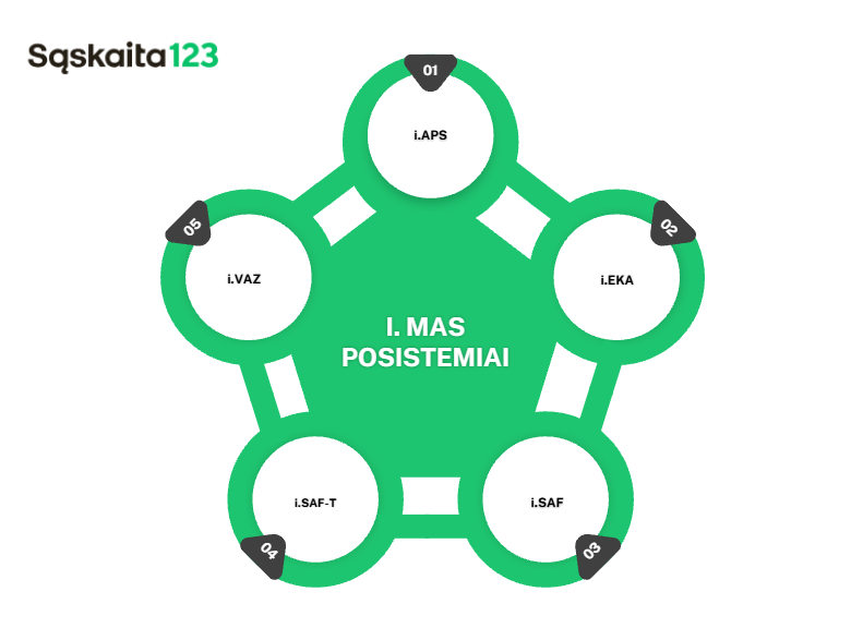 Žalioje diagramoje, pavadintoje "I. MAS POSISTEMAI", pavaizduoti penki sujungti apskritimai, pažymėti i.APS, i.EKA, i.SAF, i.SAF-T ir i.VAZ. Viršutiniame kairiajame kampe pavaizduotas "Sąskaita123" logotipas.