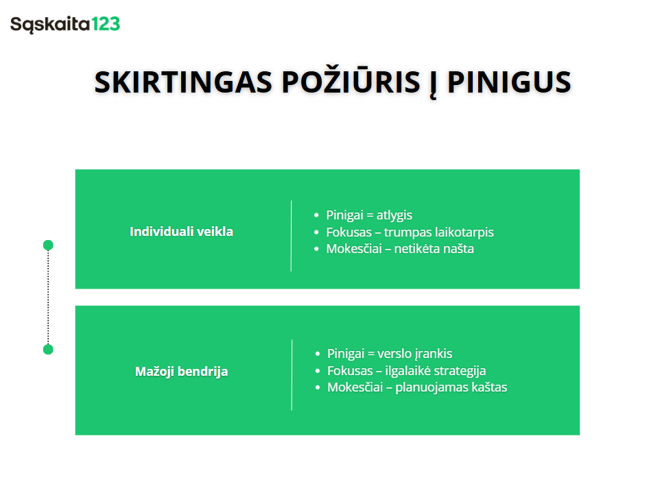 Lietuvi&scaron;kas infografikas, kuriame lyginamas individualios veiklos ir mažų įmonių požiūris į pinigus, i&scaron;ry&scaron;kinant tikslo, dėmesio ir apmokestinimo skirtumus, su žaliais ir baltais dizaino elementais.