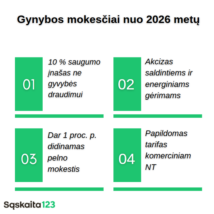Infografikas lietuvių kalba "Gynybos mokesčiai nuo 2026 metų" su keturiais žaliais kvadratėliais, kuriuose i&scaron;vardyti nauji mokesčiai arba pakeitimai: draudimo įmoka, akcizas, pelno mokestis ir komercinio turto tarifas.