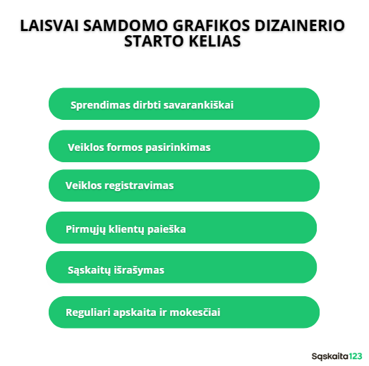 Schema su antra&scaron;te "LAISVAI SAMDOMO GRAFIKOS DIZAINERIO STARTO KELIAS", kurioje &scaron;e&scaron;iuose žaliuose suapvalintuose stačiakampiuose i&scaron;vardyti laisvai samdomų grafikos dizainerių žingsniai lietuvių kalba.