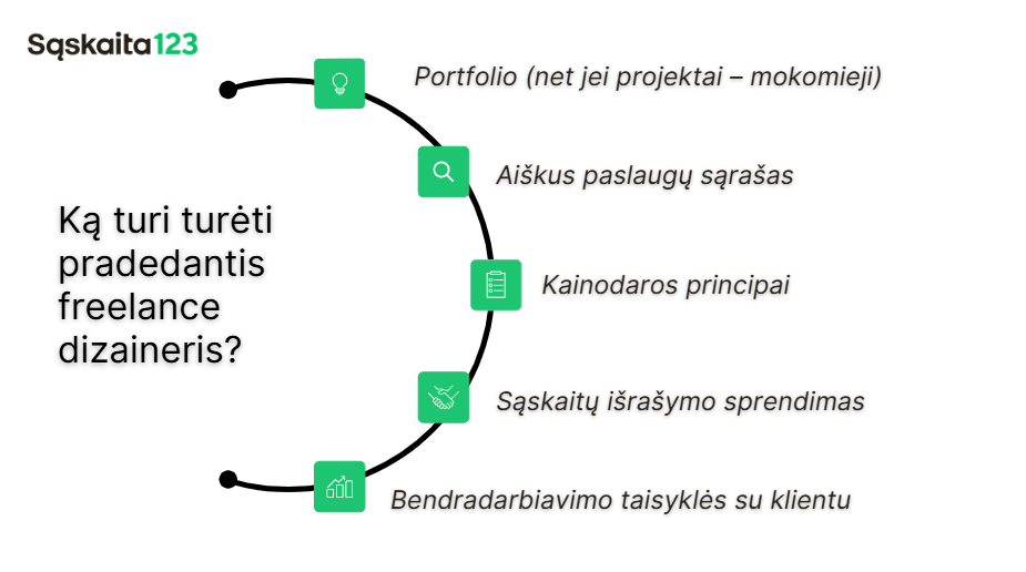 Schema lietuvių kalba, kurioje i&scaron;vardyta, ko reikia pradedančiajam laisvai samdomam dizaineriui: portfolio, ai&scaron;kus paslaugų sąra&scaron;as, kainodaros principai, sąskaitų faktūrų i&scaron;ra&scaron;ymo sprendimas ir bendradarbiavimo su klientais taisyklės. Kiekvieną punktą iliustruoja piktogramos. Tekstas yra juodos ir žalios spalvos.