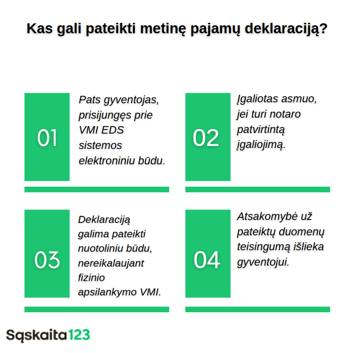 Infografikas lietuvių kalba su keturiais sunumeruotais žaliais langeliais, kuriuose paaiškinta, kas gali teikti metinę pajamų deklaraciją, įskaitant fizinius asmenis, įgaliotus asmenis, duomenų pateikimą internetu ar asmeniškai ir atsakomybę už duomenų teisingumą.