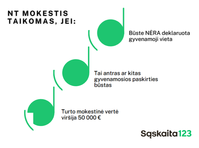 Infografikas lietuvių kalba, kuriame išvardytos nekilnojamojo turto mokesčio sąlygos: nėra deklaruotos gyvenamosios vietos, kito gyvenamojo būsto arba turto vertė viršija 50 000 eurų. Žalios spalvos piktogramos ir "Sąskaita123" logotipas.