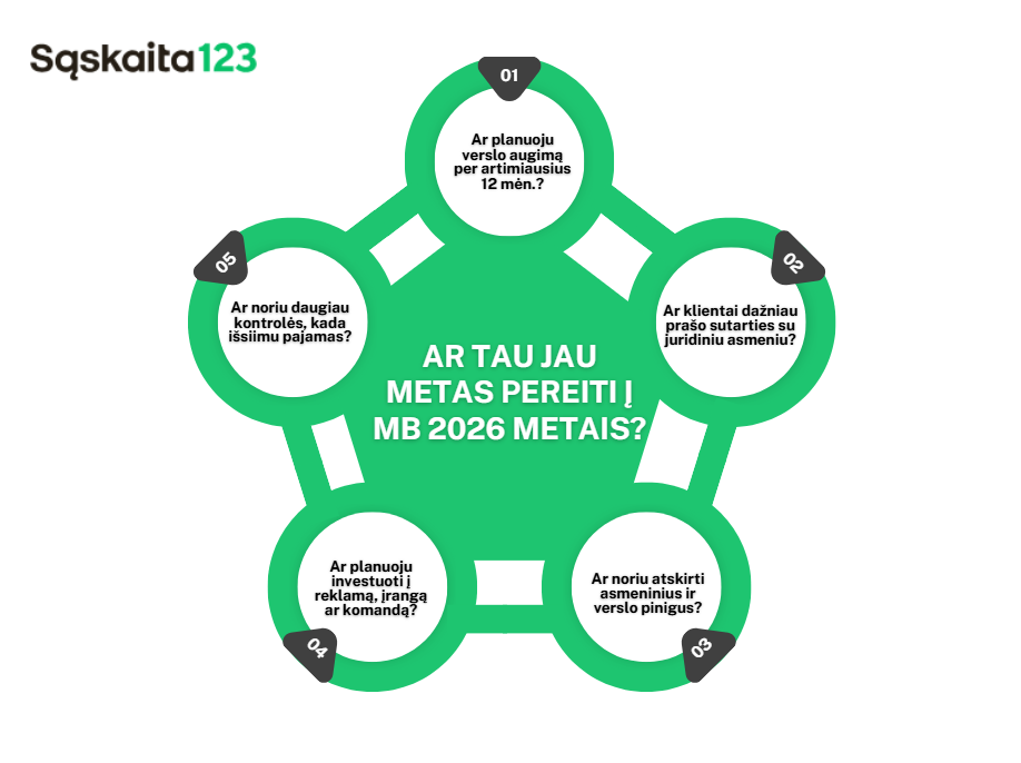 Žaliame penkiakampyje su baltais apskritimais pavaizduoti lietuvių klausimai apie perėjimą prie MB 2026 m., įskaitant tokias temas kaip verslo augimas, asmeniniai ir verslo finansai, klientai, kontrolė ir investicijos. "Sąskaita123" logotipas vir&scaron;uje kairėje.
