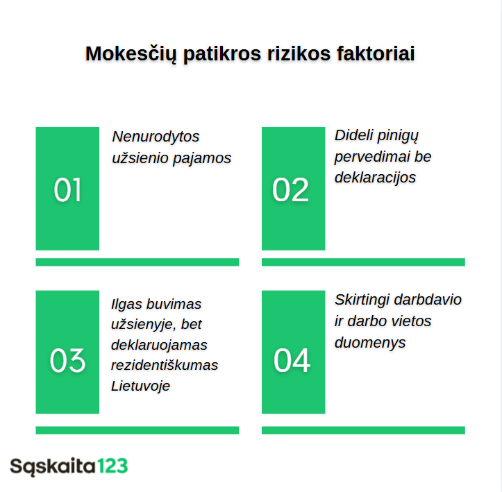 Infografikas "Mokesčių patikros rizikos veiksniai" su keturiais žaliais langeliais, kuriuose baltame fone i&scaron;vardyti su mokestiniais patikrinimais susiję rizikos veiksniai, sunumeruoti nuo 1 iki 4.