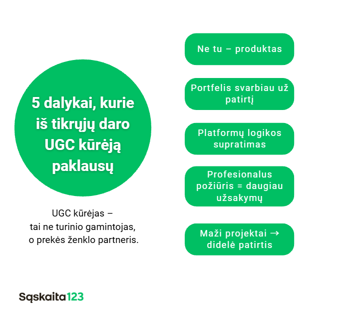 Infografikas lietuvių kalba "5 dalykai, kurie i&scaron; tikrųjų daro UGC kūrėją paklausų", kuriame žaliais apskritimais i&scaron;vardytos penkios UGC kūrėjų savybės, o baltame fone pateiktas ai&scaron;kinamasis tekstas.