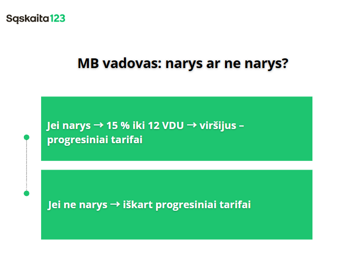 Grafikas lietuvių kalba, paaiškinantis MB direktorių narystės statusą ir mokesčių tarifus. Jame yra du žali langeliai: pirmasis skirtas nariams, kurie moka didesnius nei 15 proc. progresinius mokesčius iki 12 VDU; antrasis - ne nariams, kurie progresinius mokesčius moka iš karto.