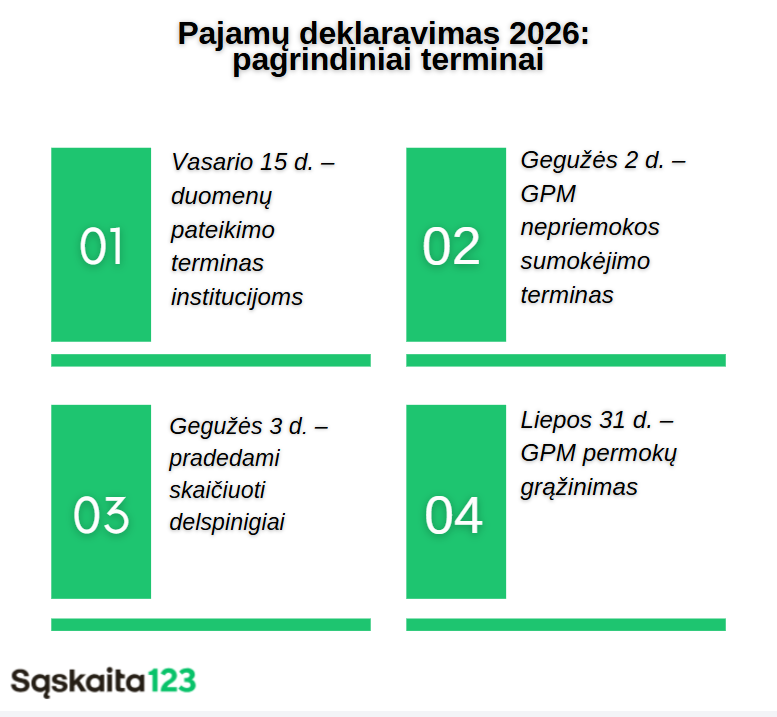Infografikas lietuvių kalba su keturiais svarbiais pajamų deklaravimo terminais 2026 m.: vasario 15 d., gegužės 2 d., gegužės 3 d. ir liepos 31 d., kiekvienas pateiktas žaliame kvadrate.