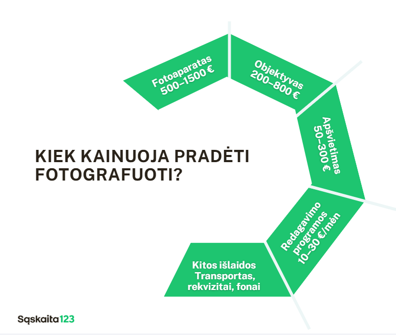Žalia spalva pažymėtoje diagramoje parodytos fotografavimo pradžios i&scaron;laidos: fotoaparatas (500-1500 eurų), objektyvas (200-800 eurų), ap&scaron;vietimas (50-300 eurų), redagavimo programinė įranga (10-30 eurų per mėnesį) ir kitos i&scaron;laidos, pavyzdžiui, transportas ir fonas.