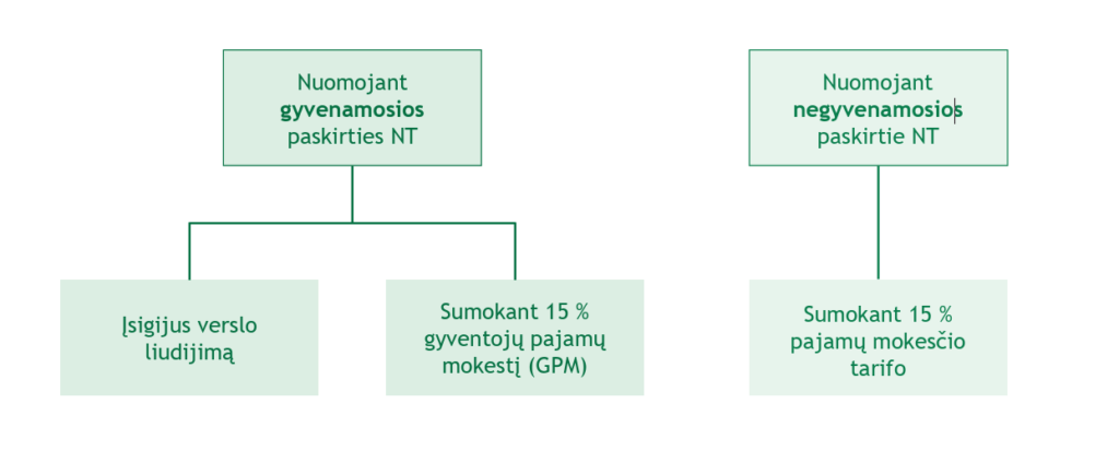 Srautinė schema lietuvių kalba, kurioje nurodytos gyvenamosios ir negyvenamosios paskirties nekilnojamojo turto nuomos mokesčių galimybės, įskaitant reikalavimus įsigyti verslo liudijimą arba mokėti 15 proc. gyventojų pajamų mokestį.