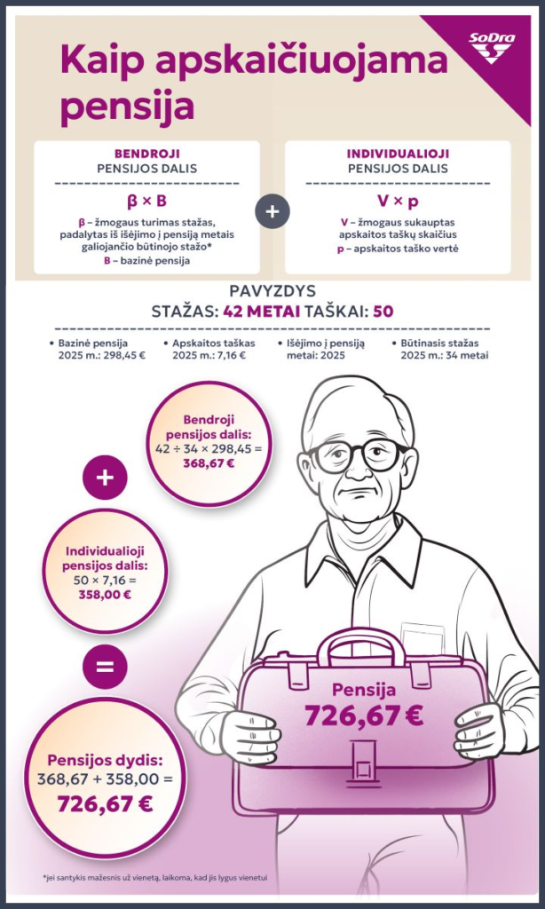 Infografikas lietuvių kalba, kuriame paai&scaron;kinamas pensijos apskaičiavimas, pateikiamos formulės, dydžių pavyzdžiai ir pavaizduotas pagyvenęs vyras, laikantis lentelę su apskaičiuota 726,67 EUR pensijos suma. Rodomi įvairūs skaičiai ir diagramos.