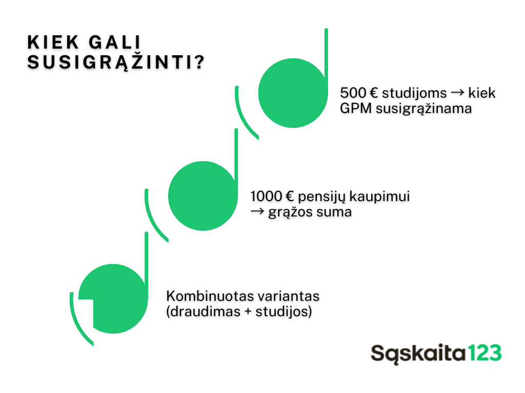Infografikas lietuvių kalba, kuriame pateikiami trys būdai, kaip susigrąžinti mokesčius: 500 € už studijas, 1000 € už pensijų kaupimą ir kombinuotas variantas (draudimas + studijos). "Sąskaita123" logotipas rodomas apačioje dešinėje.