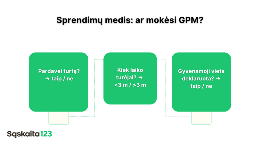Srauto diagrama su trimis žaliais langeliais, kuriuose prašoma: "Pardavei turtą? → taip / ne", "Kiek laiko turėjai? → <3 m / >3 m" ir "Gyvenamoji vieta deklaruota? → taip / ne". "Sąskaita123" logotipas yra apačioje kairėje.