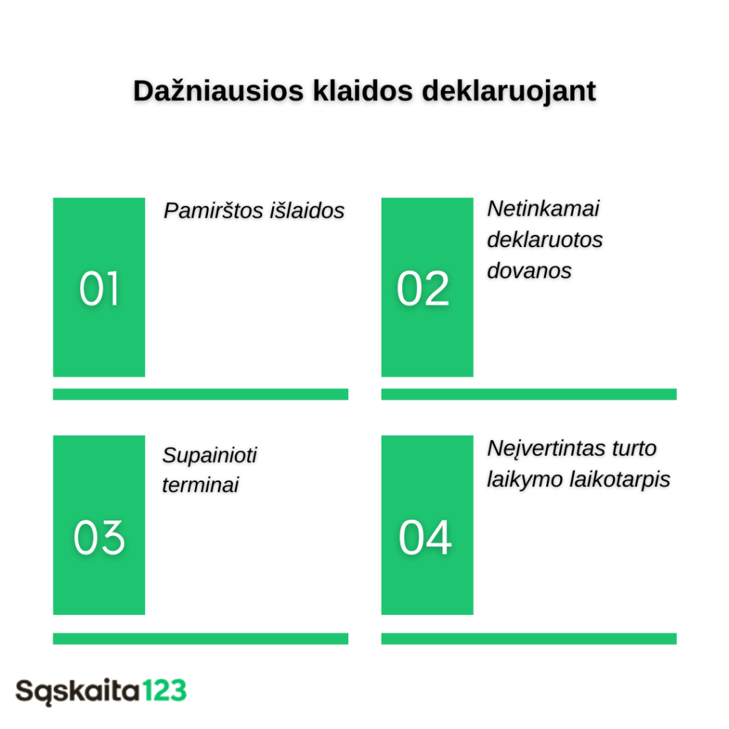 Infografikas "Dažniausios klaidos deklaruojant" su keturiais žaliais langeliais, sunumeruotais 1-4 numeriais, kurių kiekviename nurodyta dažniausiai daroma klaida deklaruojant mokesčius lietuvių kalba. "Sąskaita123" logotipas yra apačioje.