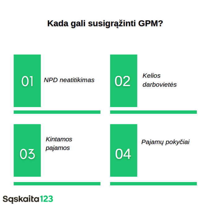 Infografika lietuvių kalba "Kada gali susigrąžinti GPM?" su keturiais sunumeruotais langeliais: 1. NPD neatitikimas, 2. Kelios darbovietės, 3. Kintamos pajamos, 4. Pajamų pokyčiai. "Sąskaita123" logotipas apačioje.