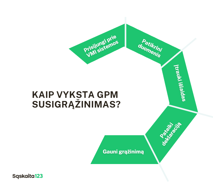 Žalioje segmentinėje dalinės spiralės formos schemoje pavaizduoti GPM grąžinimo etapai lietuvių kalba. Žingsniai: prisijungimas prie VMI, duomenų tikrinimas, i&scaron;laidų pridėjimas, deklaracijos pateikimas, grąžinimo gavimas.