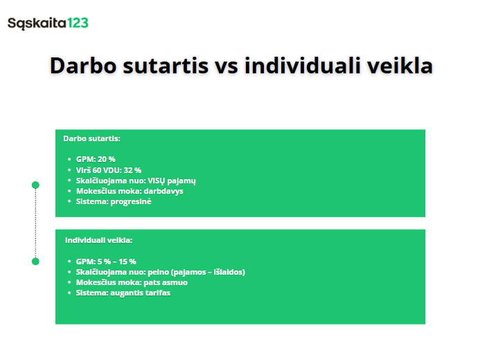 Infografikas, kuriame lyginami terminai "Darbo sutartis" ir "Individuali veikla" lietuvių kalba, žaliame ir baltame fone pateikiami mokesčių tarifų, apskaičiavimo bazių, mokesčių mokėtojų ir mokesčių tarifų skirtumai.