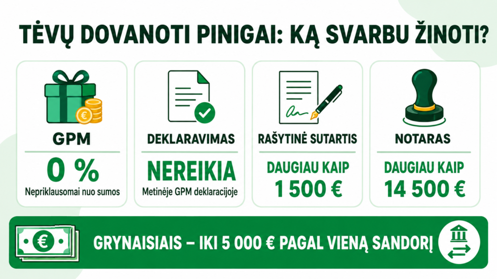 Infografika lietuvių kalba apie mokesčių taisykles tėvams, dovanojantiems pinigus, kurioje pateikiamos deklaravimo ribos, ra&scaron;ytiniai susitarimai, notarinis patvirtinimas ir grynųjų pinigų limitai; kiekvienai taisyklei priskirta piktograma, o visą infografiką puo&scaron;ia žalia spalvų gama.