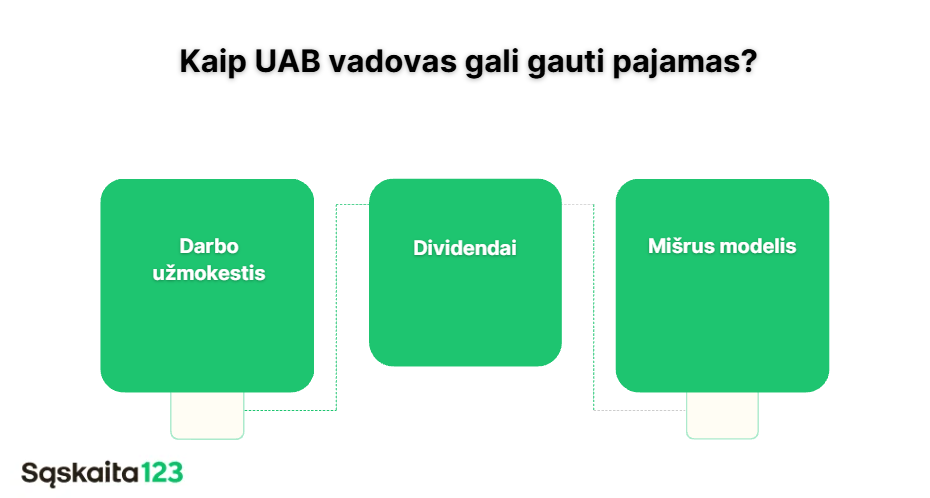 Diagrama su pavadinimu &bdquo;Kaip UAB vadovas gali gauti pajamas?&ldquo; ir trimis paženklintais langeliais: &bdquo;Darbo užmokestis&ldquo;, &bdquo;Dividendai&ldquo; ir &bdquo;Mi&scaron;rus modelis&ldquo;, sujungtais punktyrinėmis linijomis. Kairiajame apatiniame kampe pavaizduotas &bdquo;Sąskaita123&ldquo; logotipas.